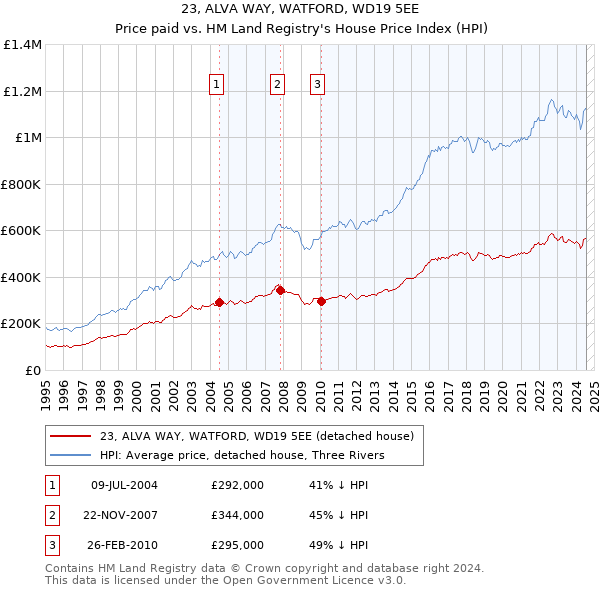 23, ALVA WAY, WATFORD, WD19 5EE: Price paid vs HM Land Registry's House Price Index