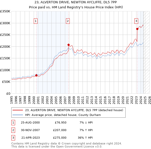 23, ALVERTON DRIVE, NEWTON AYCLIFFE, DL5 7PP: Price paid vs HM Land Registry's House Price Index