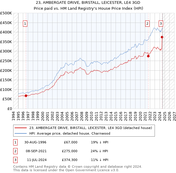 23, AMBERGATE DRIVE, BIRSTALL, LEICESTER, LE4 3GD: Price paid vs HM Land Registry's House Price Index