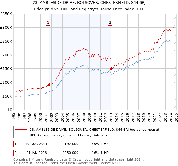 23, AMBLESIDE DRIVE, BOLSOVER, CHESTERFIELD, S44 6RJ: Price paid vs HM Land Registry's House Price Index