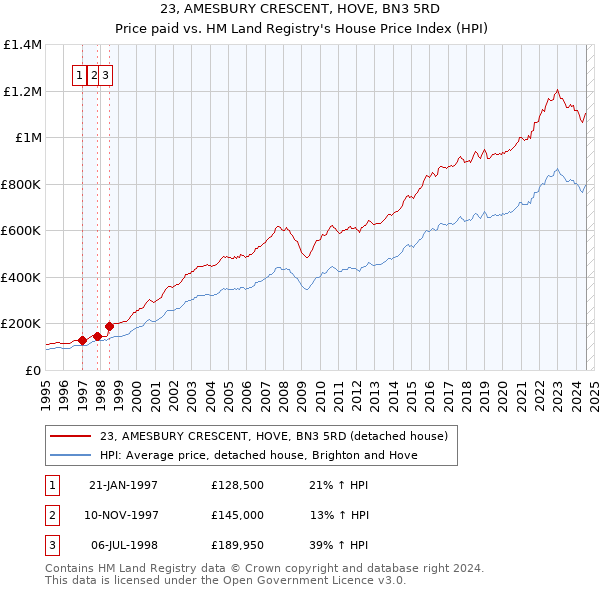 23, AMESBURY CRESCENT, HOVE, BN3 5RD: Price paid vs HM Land Registry's House Price Index