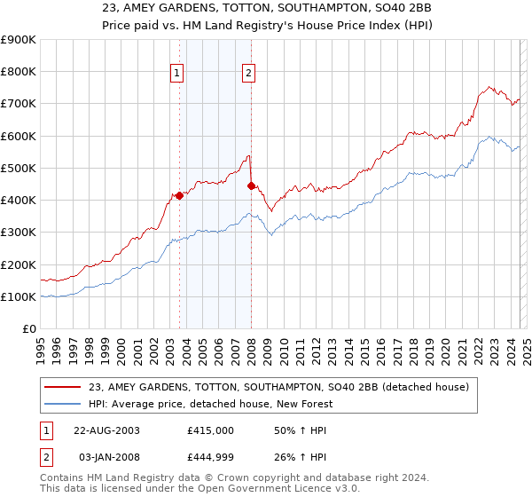 23, AMEY GARDENS, TOTTON, SOUTHAMPTON, SO40 2BB: Price paid vs HM Land Registry's House Price Index