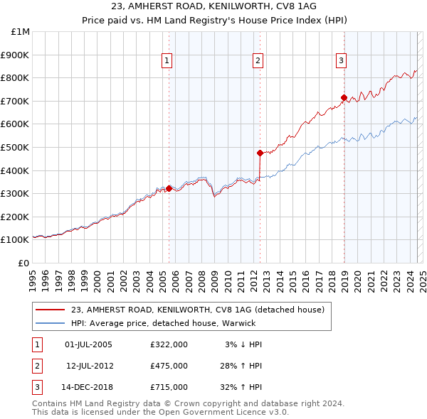 23, AMHERST ROAD, KENILWORTH, CV8 1AG: Price paid vs HM Land Registry's House Price Index