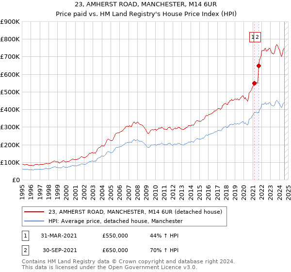 23, AMHERST ROAD, MANCHESTER, M14 6UR: Price paid vs HM Land Registry's House Price Index