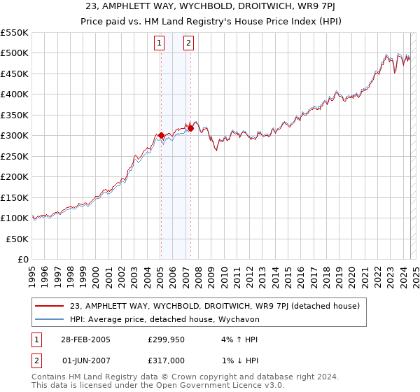 23, AMPHLETT WAY, WYCHBOLD, DROITWICH, WR9 7PJ: Price paid vs HM Land Registry's House Price Index