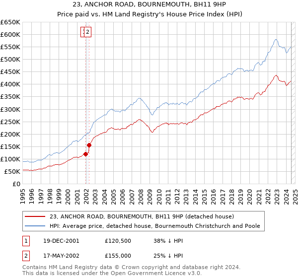 23, ANCHOR ROAD, BOURNEMOUTH, BH11 9HP: Price paid vs HM Land Registry's House Price Index