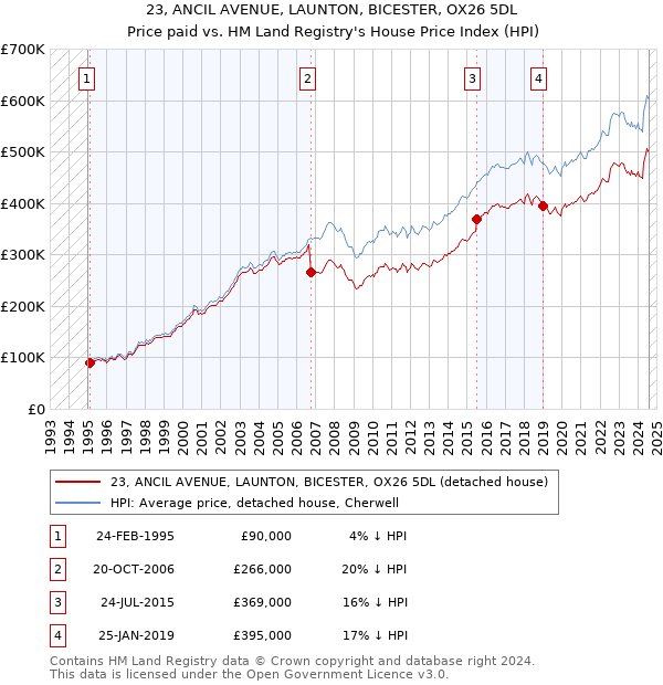 23, ANCIL AVENUE, LAUNTON, BICESTER, OX26 5DL: Price paid vs HM Land Registry's House Price Index