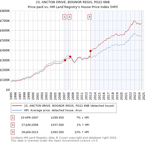 23, ANCTON DRIVE, BOGNOR REGIS, PO22 6NB: Price paid vs HM Land Registry's House Price Index