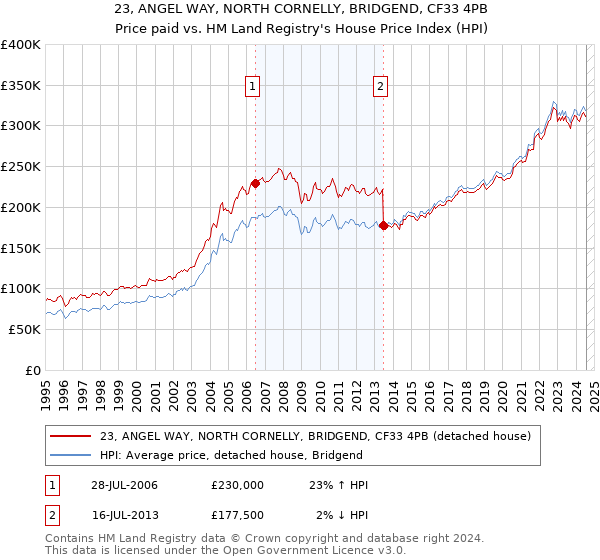 23, ANGEL WAY, NORTH CORNELLY, BRIDGEND, CF33 4PB: Price paid vs HM Land Registry's House Price Index