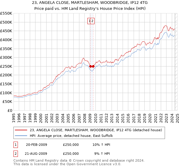 23, ANGELA CLOSE, MARTLESHAM, WOODBRIDGE, IP12 4TG: Price paid vs HM Land Registry's House Price Index