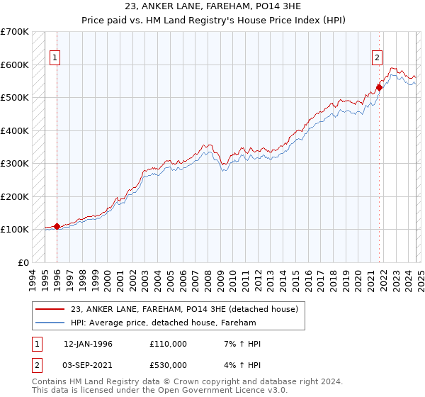 23, ANKER LANE, FAREHAM, PO14 3HE: Price paid vs HM Land Registry's House Price Index