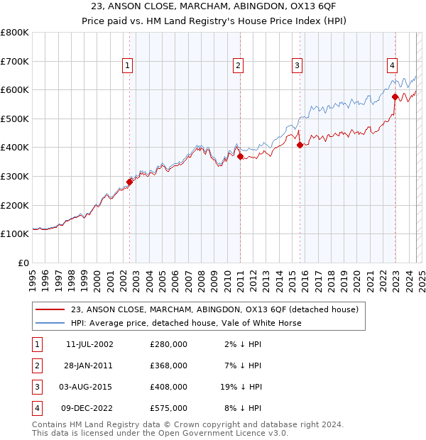 23, ANSON CLOSE, MARCHAM, ABINGDON, OX13 6QF: Price paid vs HM Land Registry's House Price Index