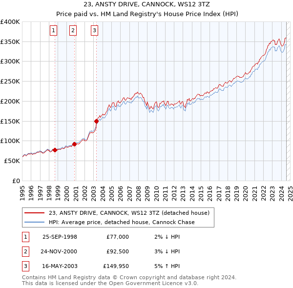 23, ANSTY DRIVE, CANNOCK, WS12 3TZ: Price paid vs HM Land Registry's House Price Index