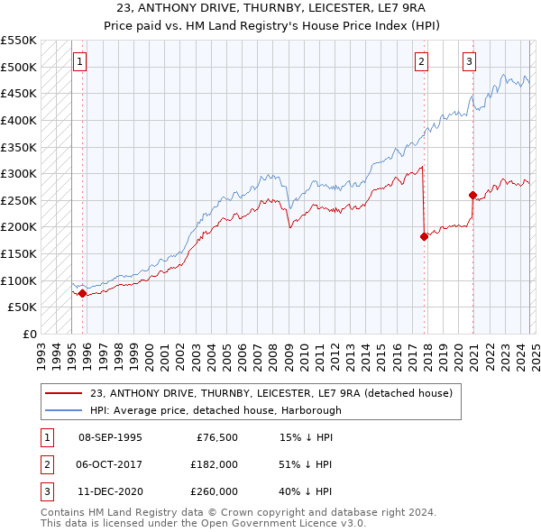 23, ANTHONY DRIVE, THURNBY, LEICESTER, LE7 9RA: Price paid vs HM Land Registry's House Price Index