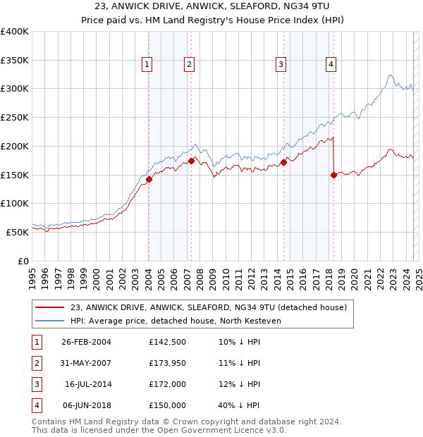 23, ANWICK DRIVE, ANWICK, SLEAFORD, NG34 9TU: Price paid vs HM Land Registry's House Price Index