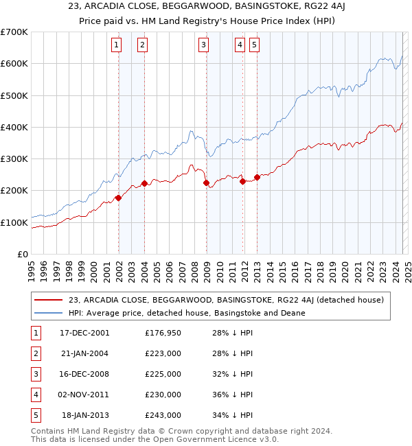 23, ARCADIA CLOSE, BEGGARWOOD, BASINGSTOKE, RG22 4AJ: Price paid vs HM Land Registry's House Price Index