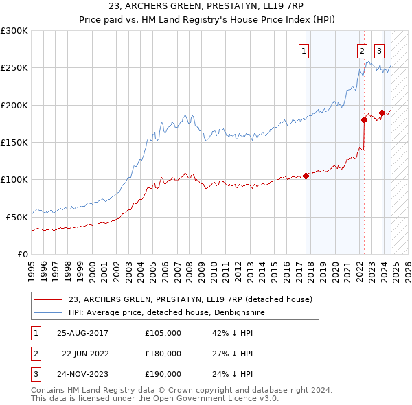 23, ARCHERS GREEN, PRESTATYN, LL19 7RP: Price paid vs HM Land Registry's House Price Index