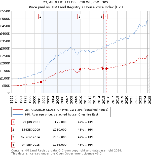 23, ARDLEIGH CLOSE, CREWE, CW1 3PS: Price paid vs HM Land Registry's House Price Index