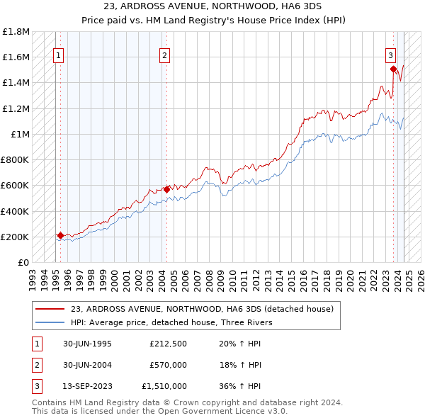 23, ARDROSS AVENUE, NORTHWOOD, HA6 3DS: Price paid vs HM Land Registry's House Price Index