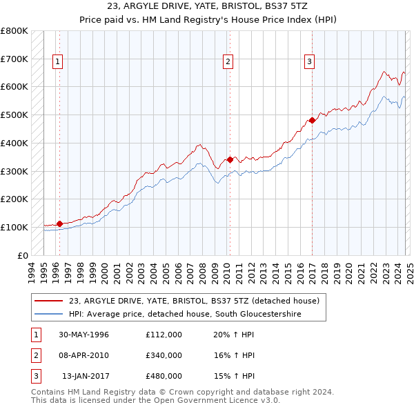 23, ARGYLE DRIVE, YATE, BRISTOL, BS37 5TZ: Price paid vs HM Land Registry's House Price Index