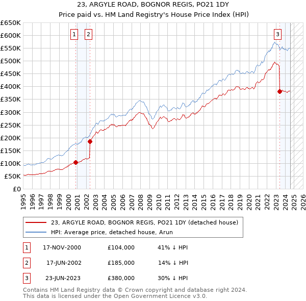 23, ARGYLE ROAD, BOGNOR REGIS, PO21 1DY: Price paid vs HM Land Registry's House Price Index