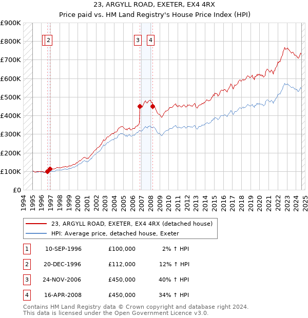 23, ARGYLL ROAD, EXETER, EX4 4RX: Price paid vs HM Land Registry's House Price Index