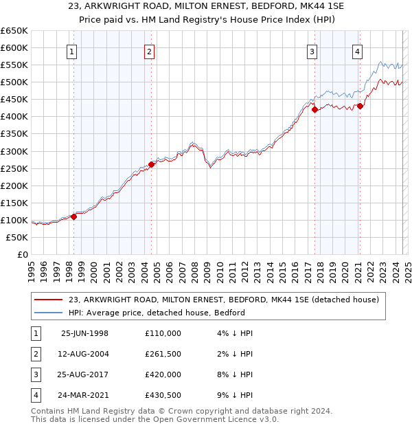 23, ARKWRIGHT ROAD, MILTON ERNEST, BEDFORD, MK44 1SE: Price paid vs HM Land Registry's House Price Index