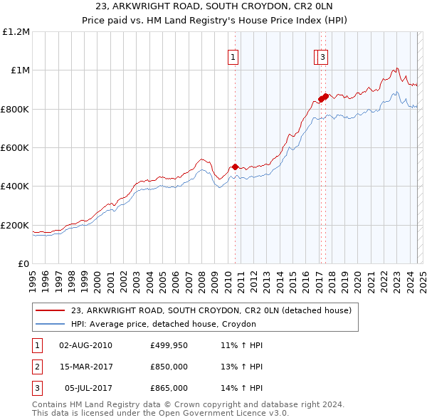 23, ARKWRIGHT ROAD, SOUTH CROYDON, CR2 0LN: Price paid vs HM Land Registry's House Price Index