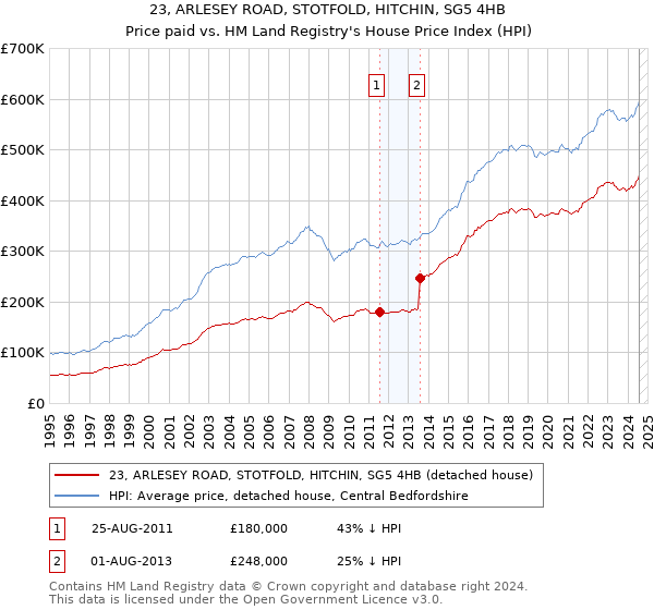 23, ARLESEY ROAD, STOTFOLD, HITCHIN, SG5 4HB: Price paid vs HM Land Registry's House Price Index