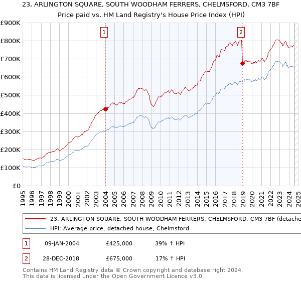 23, ARLINGTON SQUARE, SOUTH WOODHAM FERRERS, CHELMSFORD, CM3 7BF: Price paid vs HM Land Registry's House Price Index