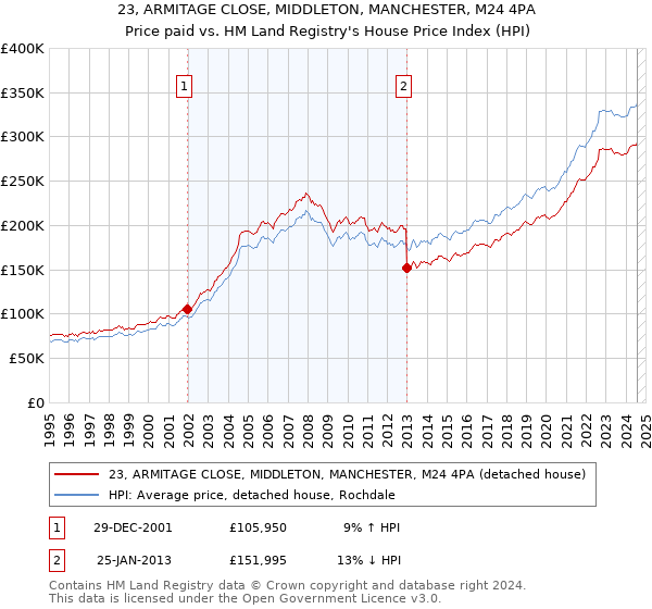 23, ARMITAGE CLOSE, MIDDLETON, MANCHESTER, M24 4PA: Price paid vs HM Land Registry's House Price Index