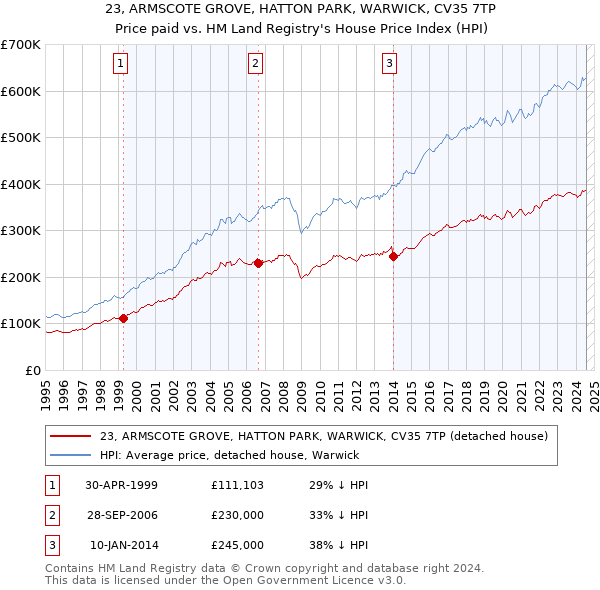 23, ARMSCOTE GROVE, HATTON PARK, WARWICK, CV35 7TP: Price paid vs HM Land Registry's House Price Index