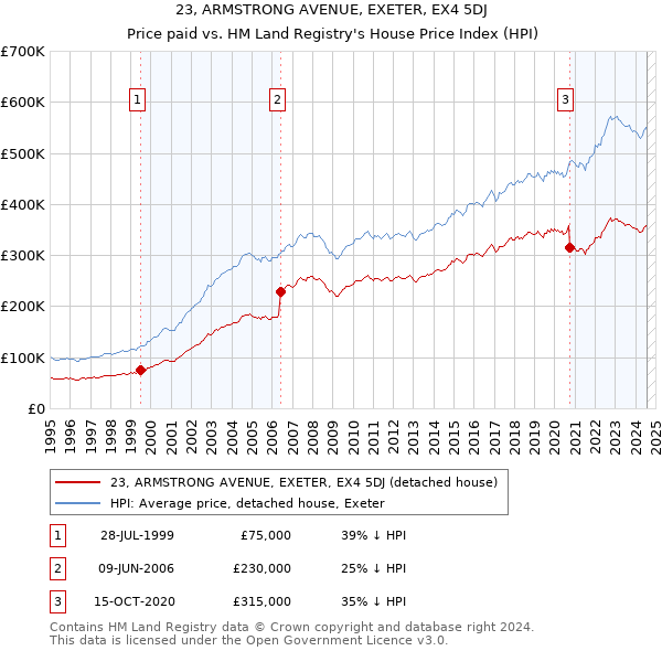 23, ARMSTRONG AVENUE, EXETER, EX4 5DJ: Price paid vs HM Land Registry's House Price Index