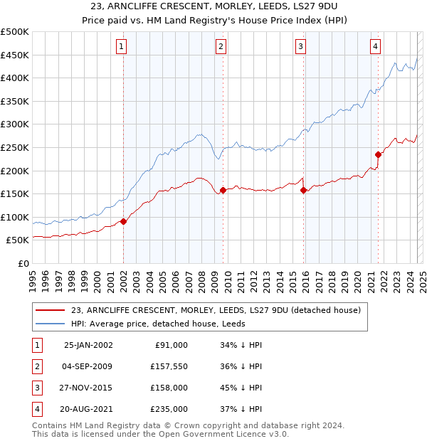 23, ARNCLIFFE CRESCENT, MORLEY, LEEDS, LS27 9DU: Price paid vs HM Land Registry's House Price Index