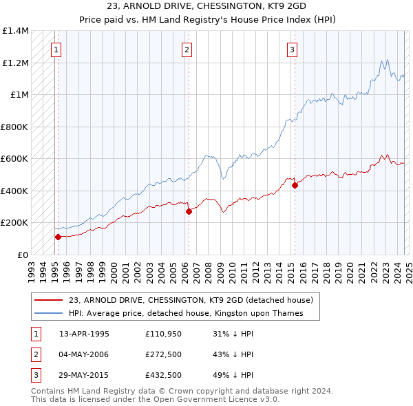 23, ARNOLD DRIVE, CHESSINGTON, KT9 2GD: Price paid vs HM Land Registry's House Price Index