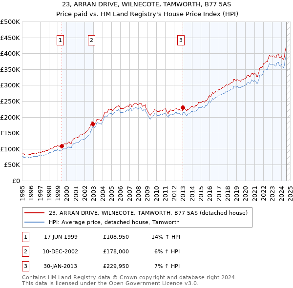 23, ARRAN DRIVE, WILNECOTE, TAMWORTH, B77 5AS: Price paid vs HM Land Registry's House Price Index