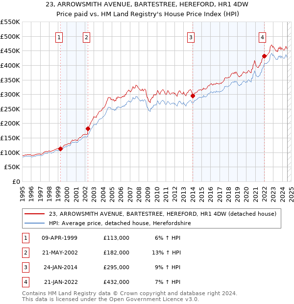 23, ARROWSMITH AVENUE, BARTESTREE, HEREFORD, HR1 4DW: Price paid vs HM Land Registry's House Price Index