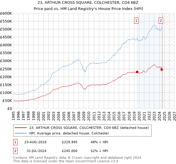 23, ARTHUR CROSS SQUARE, COLCHESTER, CO4 6BZ: Price paid vs HM Land Registry's House Price Index