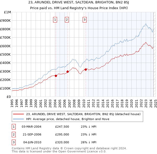 23, ARUNDEL DRIVE WEST, SALTDEAN, BRIGHTON, BN2 8SJ: Price paid vs HM Land Registry's House Price Index