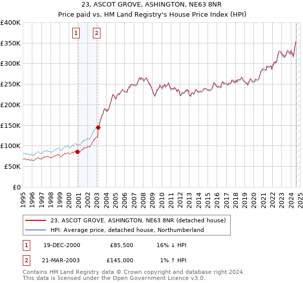 23, ASCOT GROVE, ASHINGTON, NE63 8NR: Price paid vs HM Land Registry's House Price Index