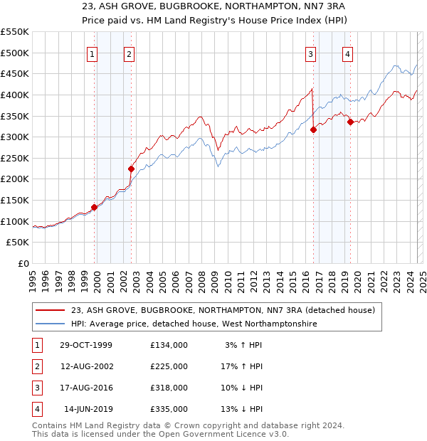 23, ASH GROVE, BUGBROOKE, NORTHAMPTON, NN7 3RA: Price paid vs HM Land Registry's House Price Index