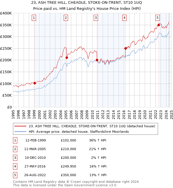 23, ASH TREE HILL, CHEADLE, STOKE-ON-TRENT, ST10 1UQ: Price paid vs HM Land Registry's House Price Index