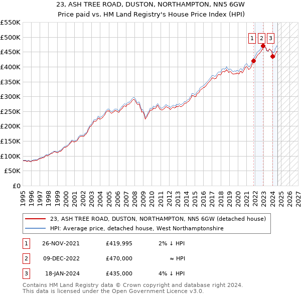 23, ASH TREE ROAD, DUSTON, NORTHAMPTON, NN5 6GW: Price paid vs HM Land Registry's House Price Index