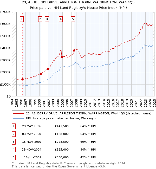 23, ASHBERRY DRIVE, APPLETON THORN, WARRINGTON, WA4 4QS: Price paid vs HM Land Registry's House Price Index