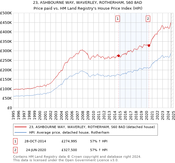 23, ASHBOURNE WAY, WAVERLEY, ROTHERHAM, S60 8AD: Price paid vs HM Land Registry's House Price Index