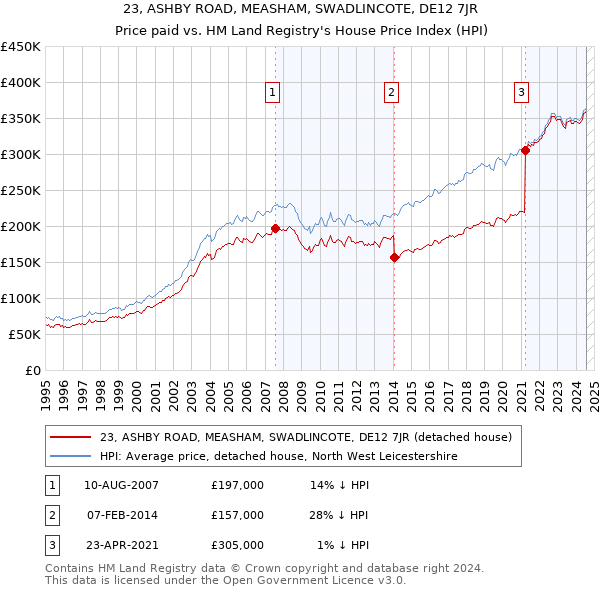 23, ASHBY ROAD, MEASHAM, SWADLINCOTE, DE12 7JR: Price paid vs HM Land Registry's House Price Index