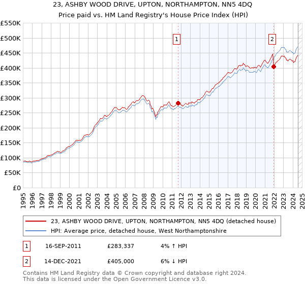 23, ASHBY WOOD DRIVE, UPTON, NORTHAMPTON, NN5 4DQ: Price paid vs HM Land Registry's House Price Index