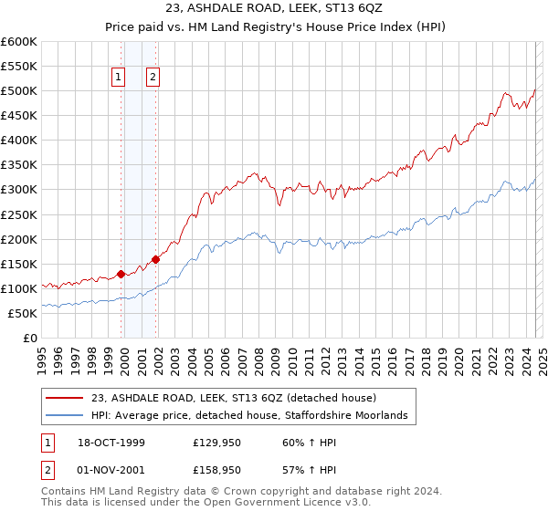 23, ASHDALE ROAD, LEEK, ST13 6QZ: Price paid vs HM Land Registry's House Price Index