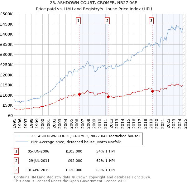 23, ASHDOWN COURT, CROMER, NR27 0AE: Price paid vs HM Land Registry's House Price Index