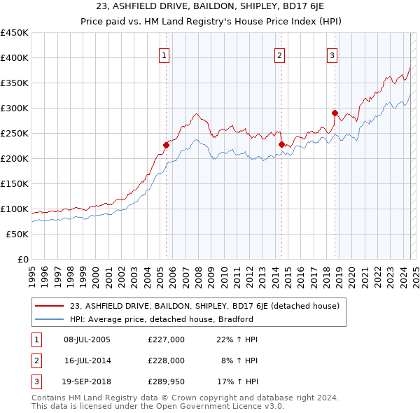 23, ASHFIELD DRIVE, BAILDON, SHIPLEY, BD17 6JE: Price paid vs HM Land Registry's House Price Index